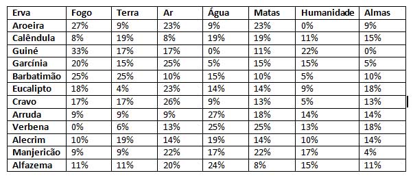 Tabela de Ervas x Vibração